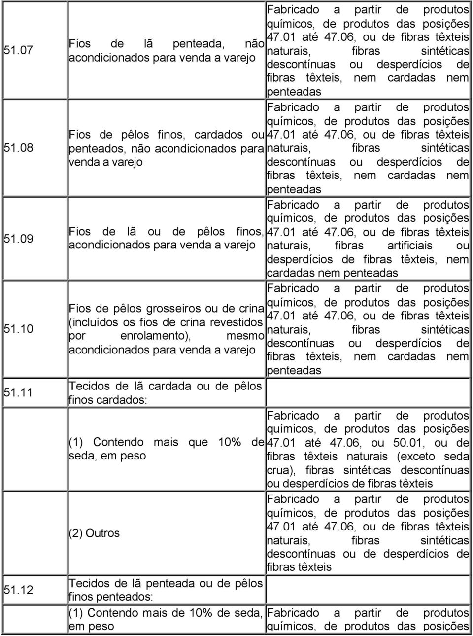 06, ou de fibras têxteis penteados, não acondicionados para venda a varejo fibras têxteis, nem cardadas nem penteadas Fios de lã ou de pêlos finos, acondicionados para venda a varejo Fios de pêlos