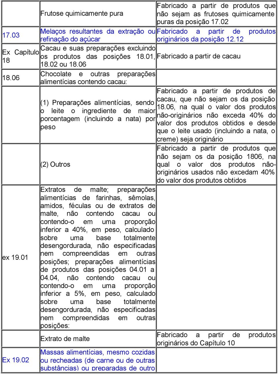 06 alimentícias contendo cacau: de (1) Preparações alimentícias, sendo cacau, que não sejam os da posição 18.06, na qual o valor dos produtos ex 19.01 Ex 19.