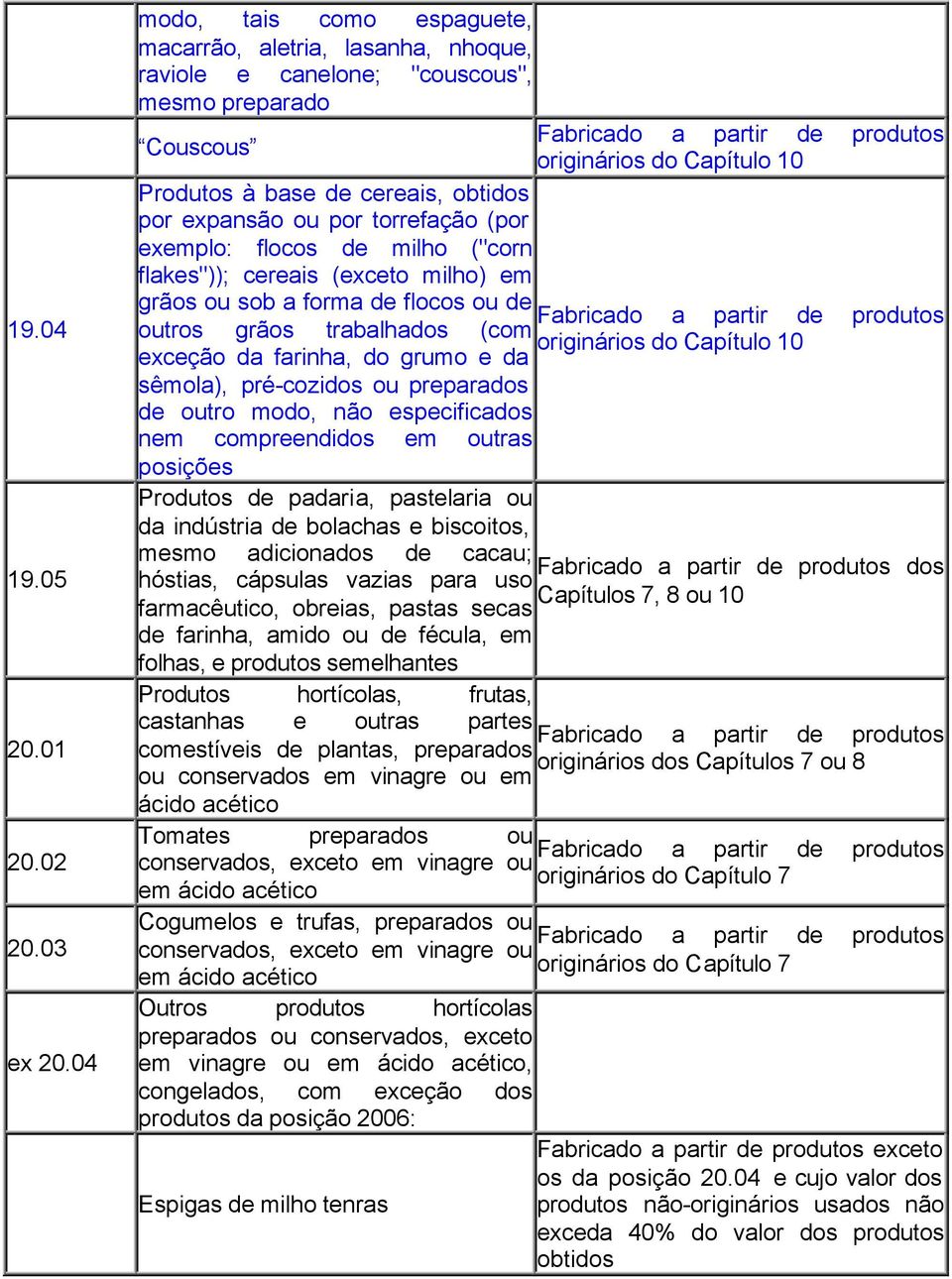 ou por torrefação (por exemplo: flocos de milho ("corn flakes")); cereais (exceto milho) em grãos ou sob a forma de flocos ou de outros grãos trabalhados (com originários do Capítulo 10 exceção da
