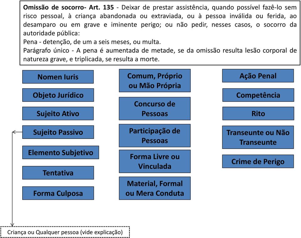 pedir, nesses casos, o socorro da autoridade pública: Pena - detenção, de um a seis meses, ou multa.