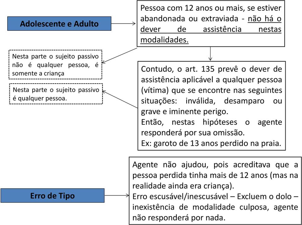 135 prevê o dever de assistência aplicável a qualquer pessoa (vítima) que se encontre nas seguintes situações: inválida, desamparo ou grave e iminente perigo.