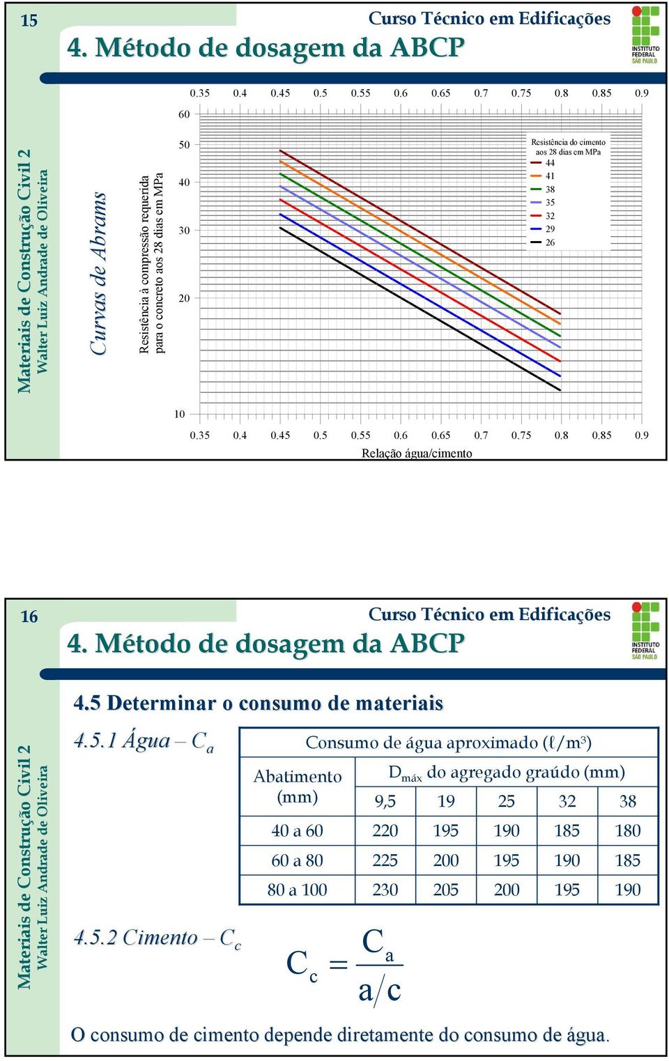 35 32 29 26 10 0.35 0.4 0.45 0.5 0.55 0.6 0.65 0.7 0.75 0.8 0.85 0.9 Relação água/cimento 16 4.5 Determinar o consumo de materiais 4.5.1 Água C a 4.5.2