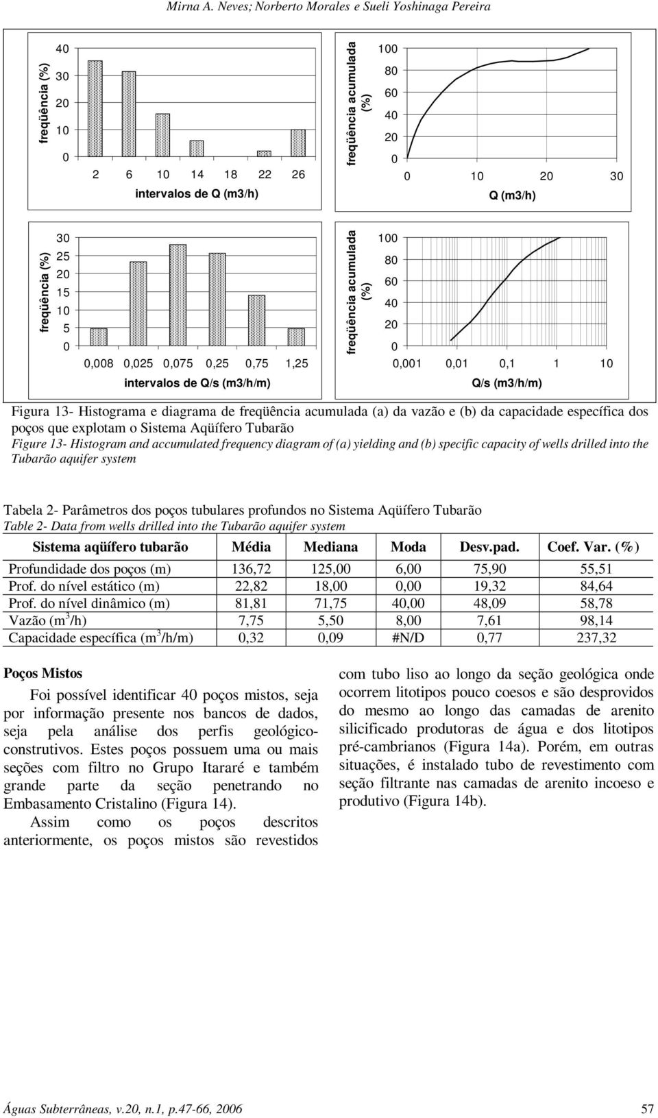 2,8,25,75,25,75 1,25,1,1,1 1 1 intervalos de Q/s (m3/h/m) Q/s (m3/h/m) Figura 13- Histograma e diagrama de freqüência acumulada (a) da vazão e (b) da capacidade específica dos poços que explotam o