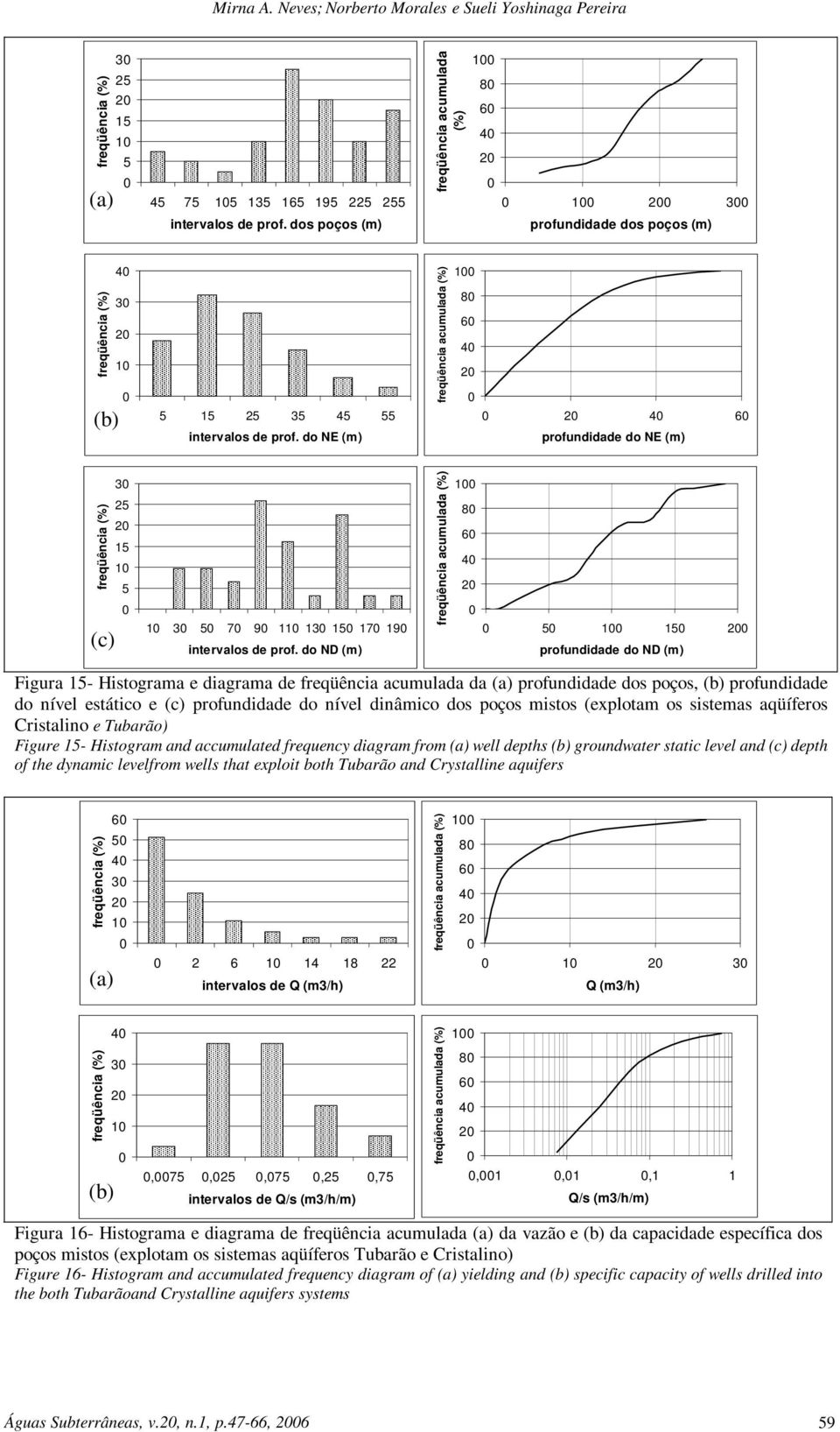 do NE (m) freqüência acumulada (%) 1 8 6 4 2 2 4 6 profundidade do NE (m) (c) 3 25 2 15 1 5 1 3 5 7 9 11 13 15 17 19 intervalos de prof.