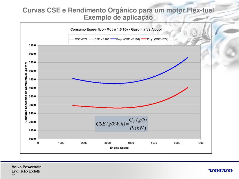 (CSE -E24) 600.0 Consumo Específico de Combustível (g/kw.h) 550.0 500.0 450.0 400.0 350.0 300.