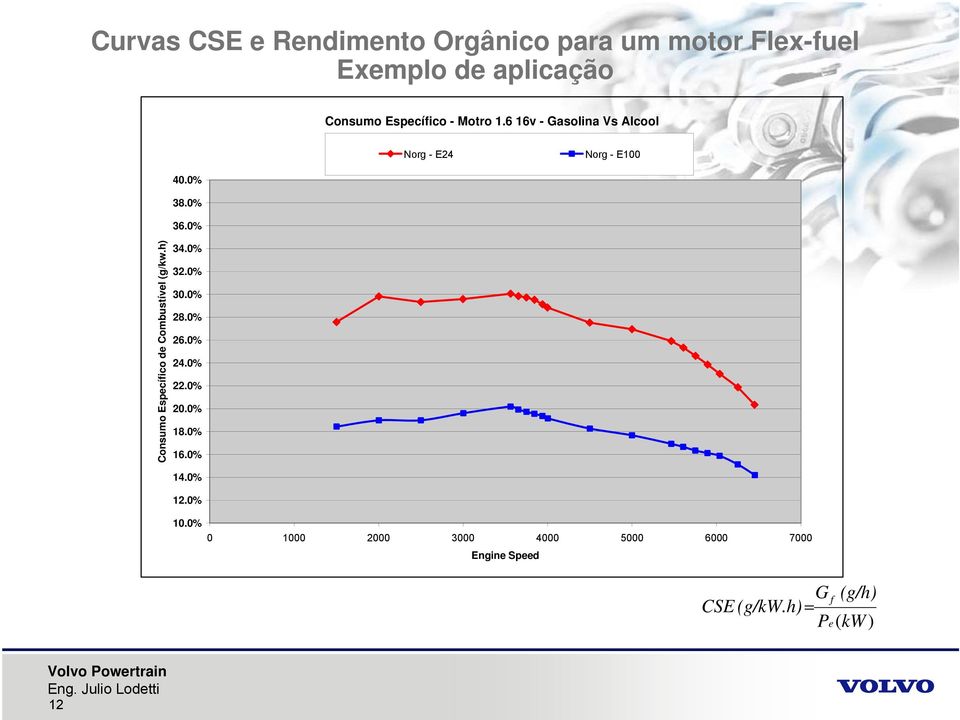 0% Consumo Específico de Combustível (g/kw.h) 34.0% 32.0% 30.0% 28.0% 26.0% 24.0% 22.0% 20.