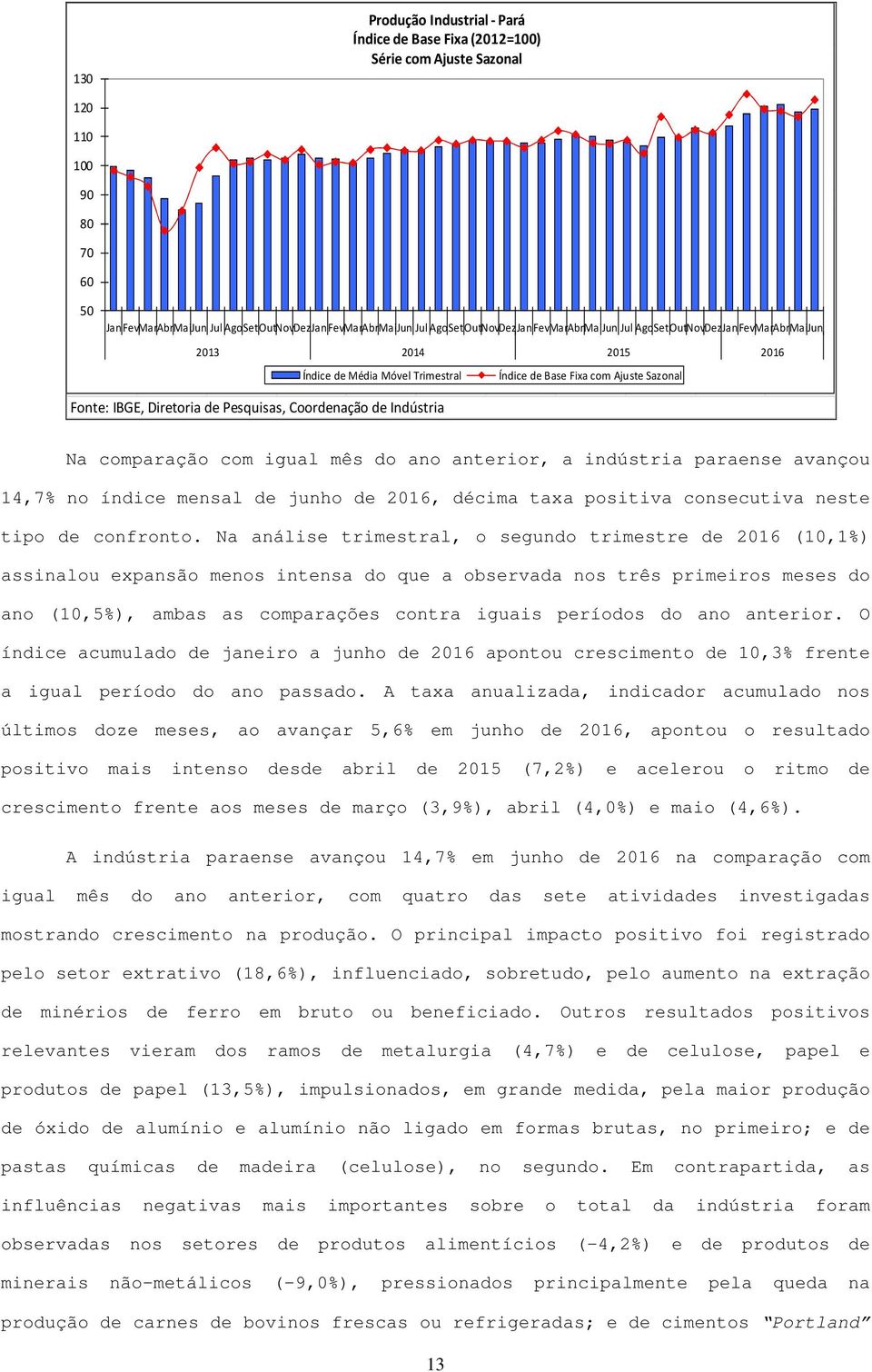 ano anterior, a indústria paraense avançou 14,7% no índice mensal de junho de 2016, décima taxa positiva consecutiva neste tipo de confronto.