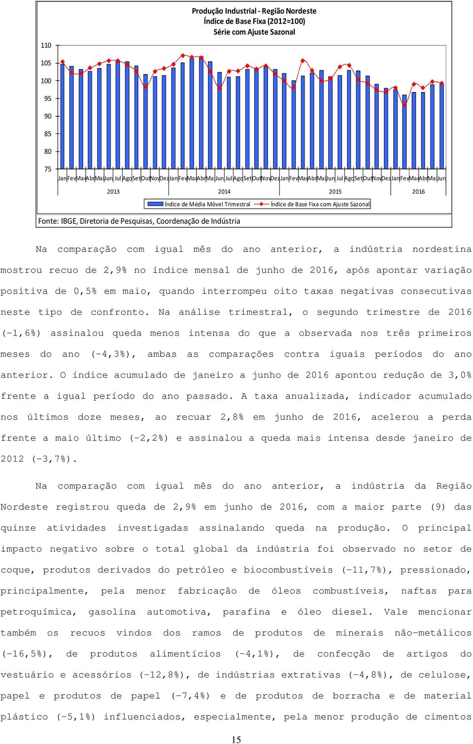 anterior, a indústria nordestina mostrou recuo de 2,9% no índice mensal de junho de 2016, após apontar variação positiva de 0,5% em maio, quando interrompeu oito taxas negativas consecutivas neste