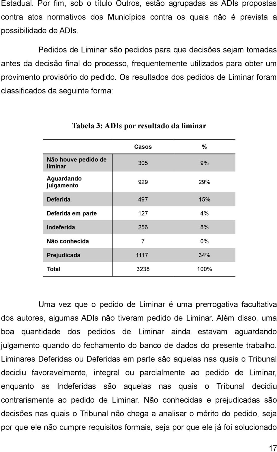 Os resultados dos pedidos de Liminar foram classificados da seguinte forma: Tabela 3: ADIs por resultado da liminar Casos % Não houve pedido de liminar Aguardando julgamento 305 9% 929 29% Deferida