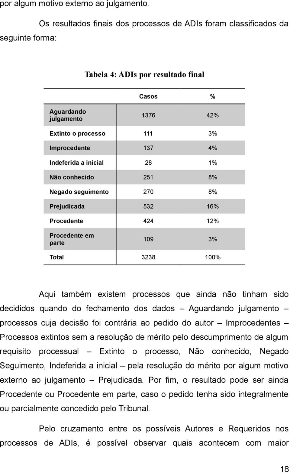 4% Indeferida a inicial 28 1% Não conhecido 251 8% Negado seguimento 270 8% Prejudicada 532 16% Procedente 424 12% Procedente em parte 109 3% Total 3238 100% Aqui também existem processos que ainda