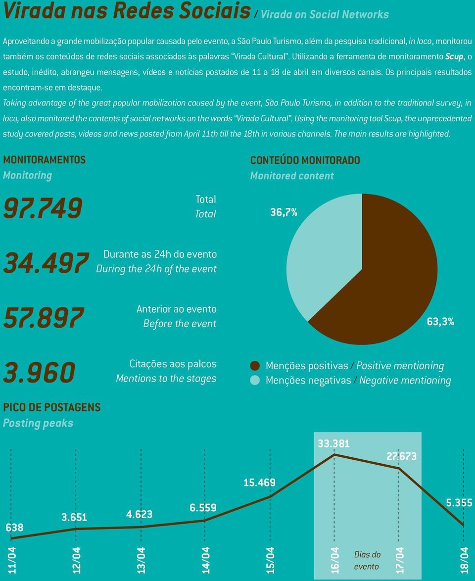 Utilizando a ferramenta de monitoramento Scup, o estudo, inédito, abrangeu mensagens, vídeos e notícias postados de 11 a 18 de abril em diversos canais.