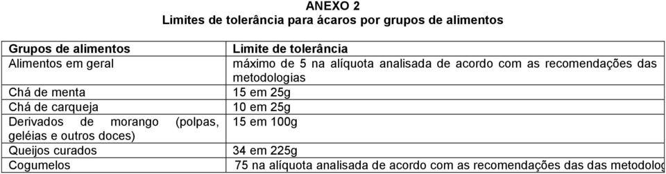 Limite de tolerância máximo de 5 na alíquota analisada de acordo com as recomendações das metodologias 15 em