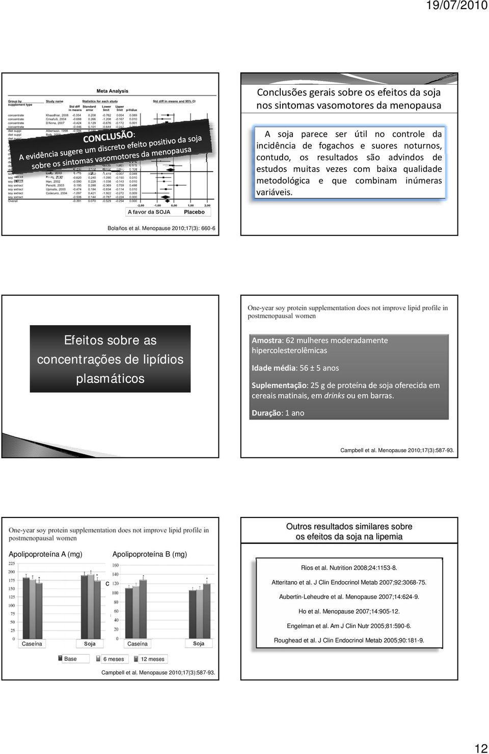 Menopause 2010;17(3): 660-6 Efeitos sobre as concentrações de lipídios plasmáticos Amostra: : 62 mulheres moderadamente hipercolesterolêmicas Idade média: : 56 ±5 anos Suplementação: : 25 g de