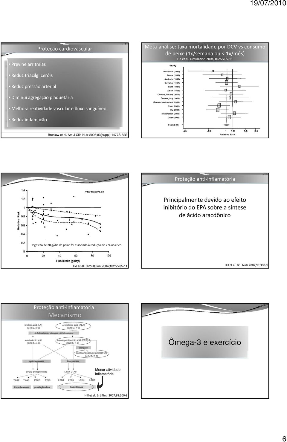 Am J Clin Nutr 2006;83(suppl):1477S-82S Proteção anti inflamatória Principalmente devido ao efeito inibitório do EPA sobre a síntese de ácido aracdônico Ingestão de 20 g/dia de peixe foi