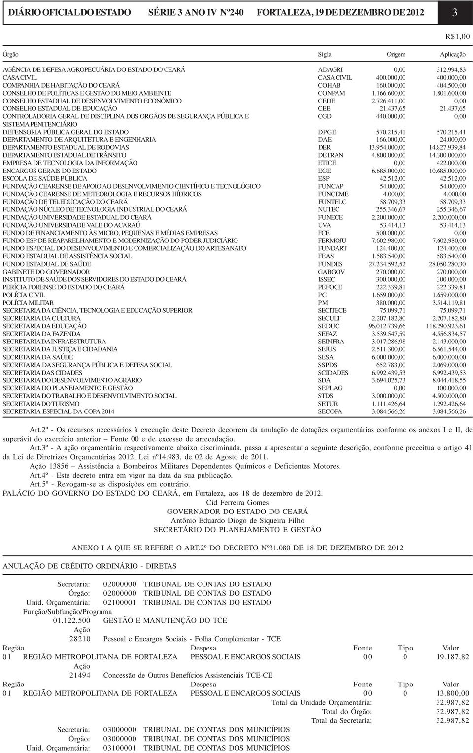 600,00 CONSELHO ESTADUAL DE DESENVOLVIMENTO ECONÔMICO CEDE 2.726.411,00 0,00 CONSELHO ESTADUAL DE EDUCAÇÃO CEE 21.437,65 21.