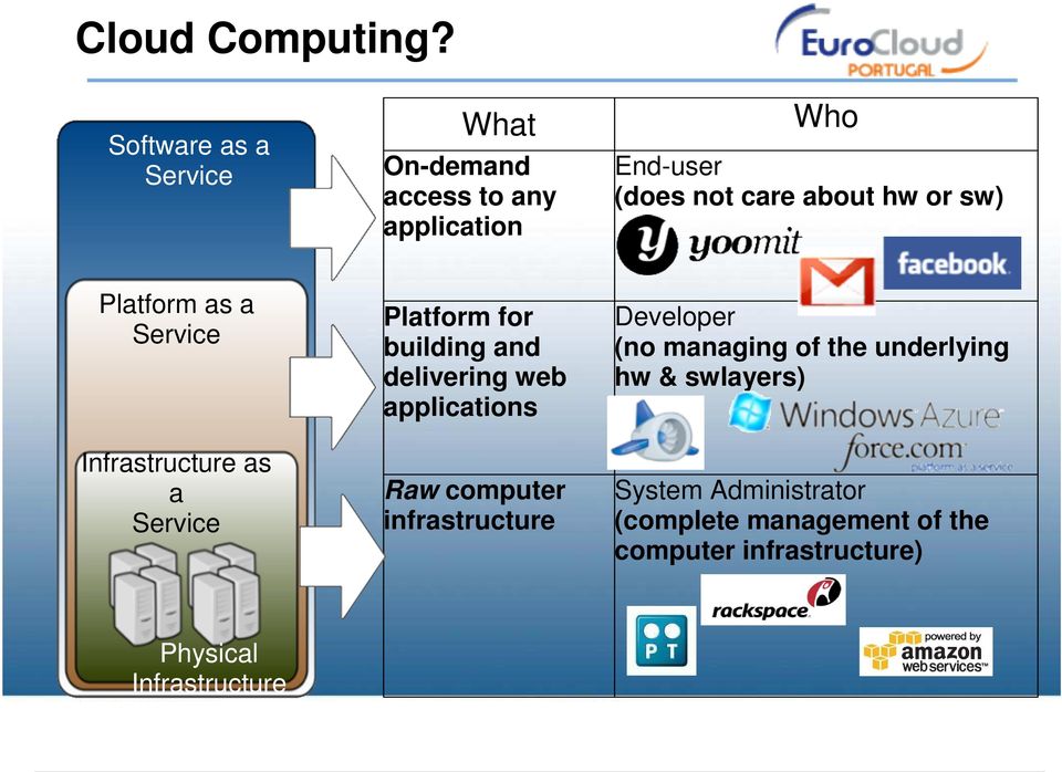 sw) Platform as a Service Infrastructure as a Service Platform for building and delivering web