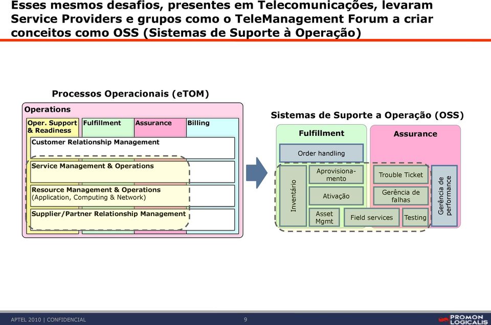 Support & Readiness Fulfillment Assurance Billing Customer Relationship Management Sistemas de Suporte a Operação (OSS) Fulfillment Assurance Order handling