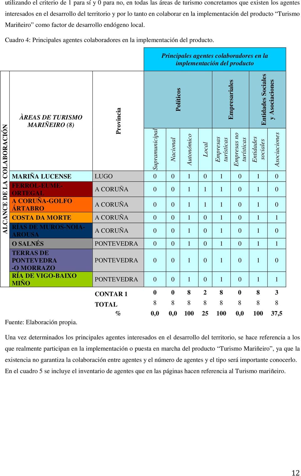 Principales agentes colaboradores en la implementación del producto ALCANCE DE LA COLABORACIÓN ÀREAS DE TURISMO MARIÑEIRO (8) Provincia Supramunicipal Nacional Políticos Autonómico Local Empresas