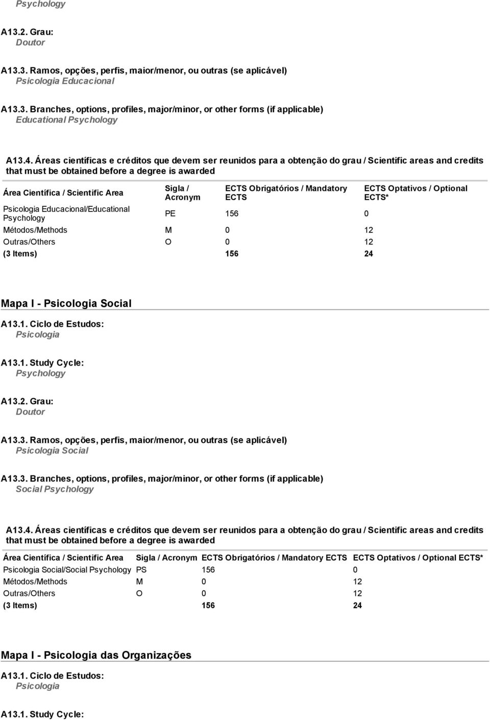 / Acronym ECTS Obrigatórios / Mandatory ECTS Psicologia Educacional/Educational Psychology PE 156 0 Métodos/Methods M 0 12 Outras/Others O 0 12 (3 Items) 156 24 ECTS Optativos / Optional ECTS* Mapa I