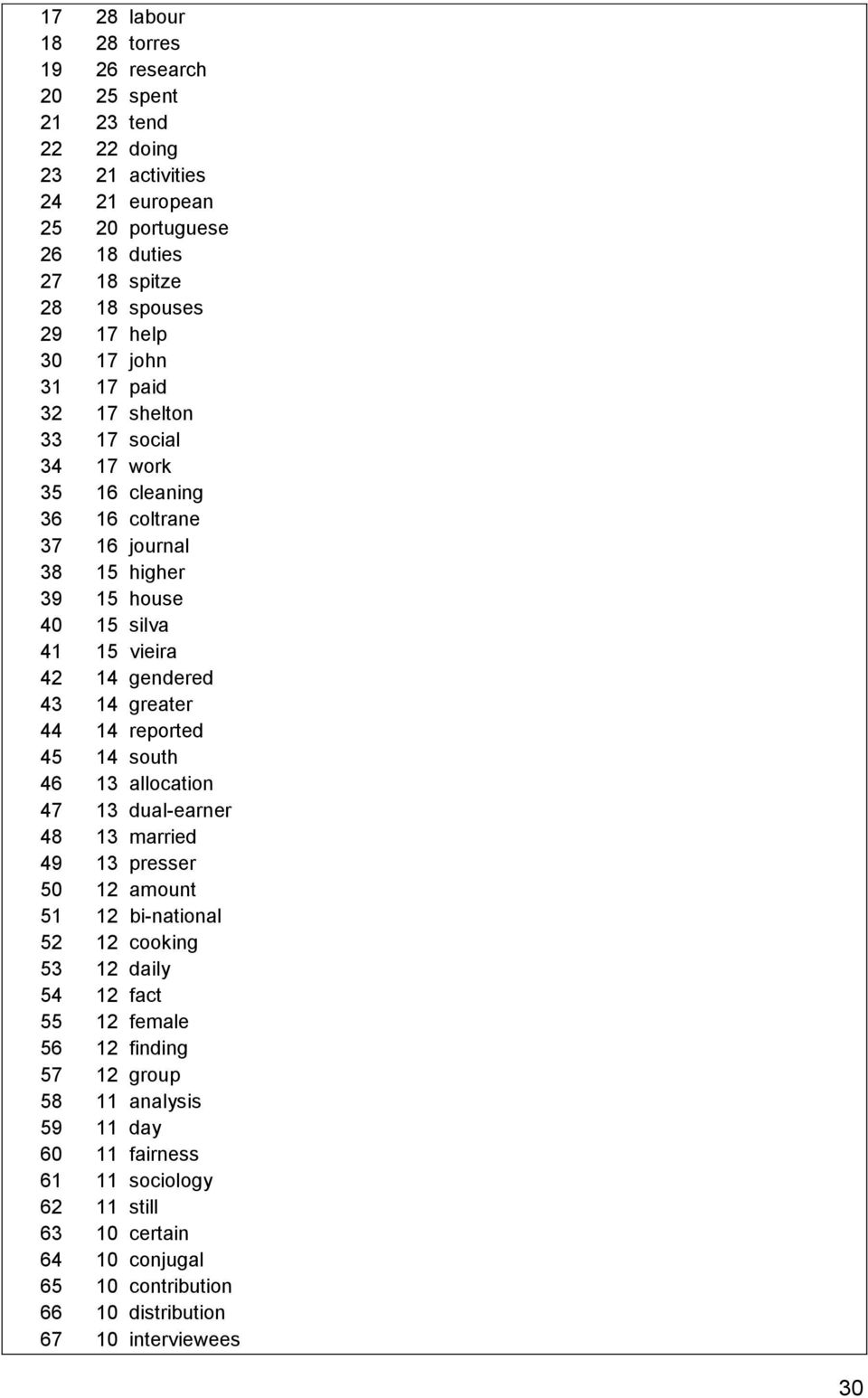 greater 44 14 reported 45 14 south 46 13 allocation 47 13 dual-earner 48 13 married 49 13 presser 50 12 amount 51 12 bi-national 52 12 cooking 53 12 daily 54 12 fact 55 12