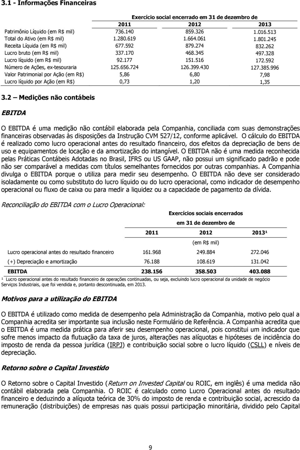 724 126.399.430 127.385.996 Valor Patrimonial por Ação (em R$) 5,86 6,80 7,98 Lucro líquido por Ação (em R$) 0,73 1,20 1,35 3.