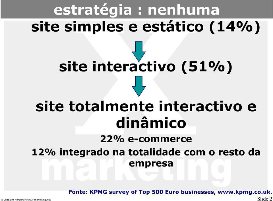 e-commerce 12% integrado na totalidade com o resto da empresa