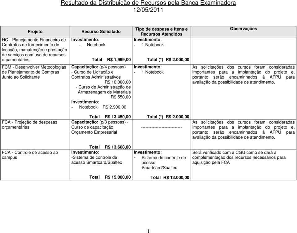 000,00 - Curso de Administração de Armazenagem de Materiais R$ 550,00 - Notebook R$ 2.