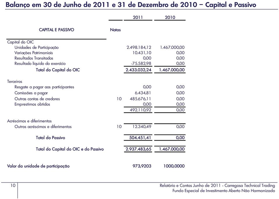 000,00 Terceiros Resgate a pagar aos participantes 0,00 0,00 Comissões a pagar 6.434,81 0,00 Outras contas de credores 10 485.676,11 0,00 Emprestimos obtidos 0,00 0,00 492.