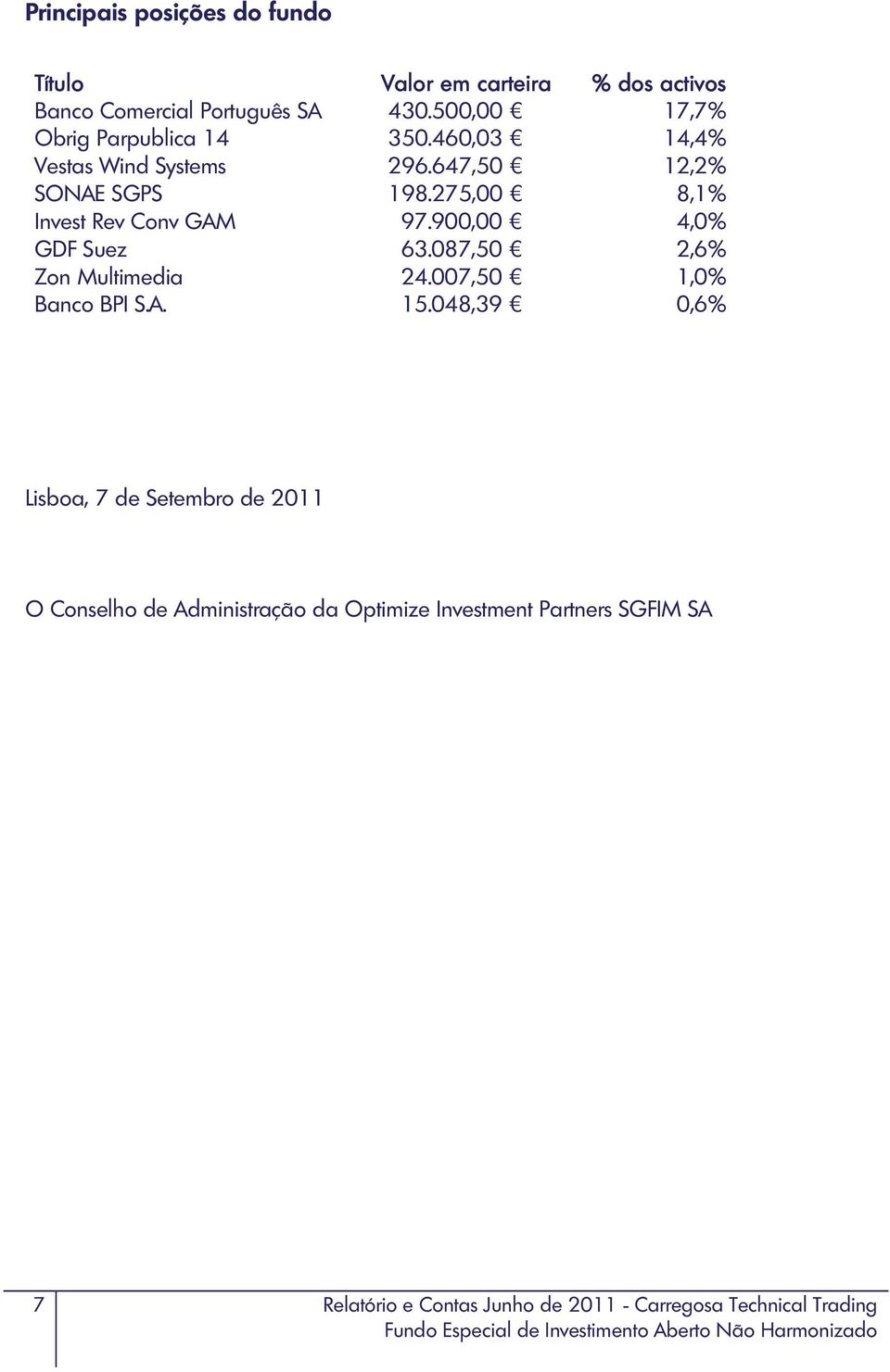 275,00 8,1% Invest Rev Conv GAM 97.900,00 4,0% GDF Suez 63.087,50 2,6% Zon Multimedia 24.007,50 1,0% Banco BPI S.A. 15.