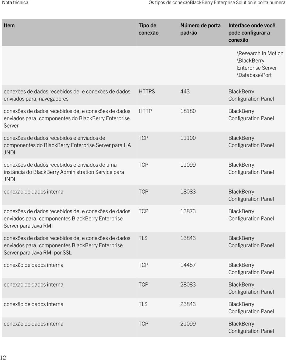 do BlackBerry Administration Service para JNDI HTTPS 443 BlackBerry Configuration Panel HTTP 18180 BlackBerry Configuration Panel TCP 11100 BlackBerry Configuration Panel TCP 11099 BlackBerry