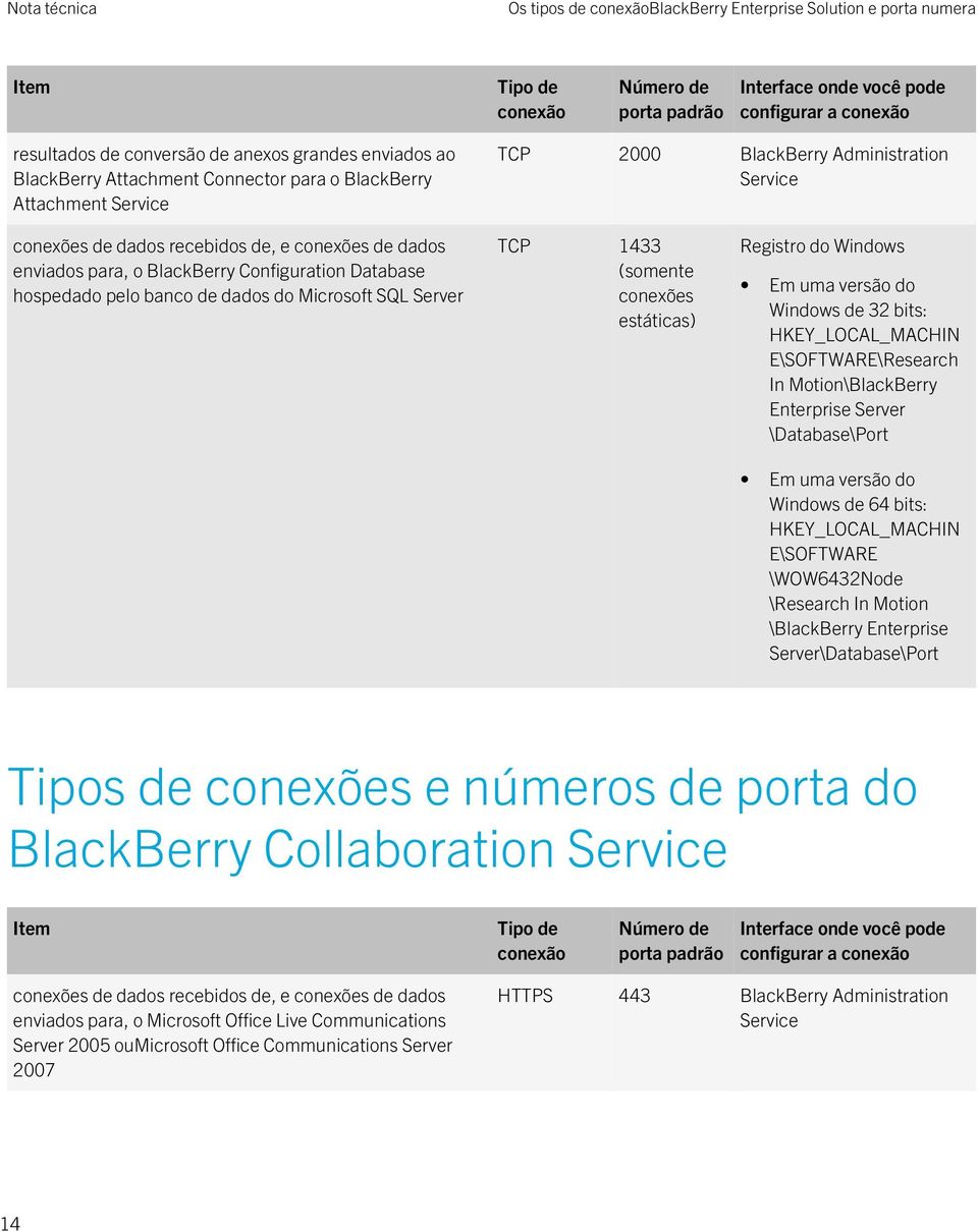 estáticas) Registro do Windows In Motion\BlackBerry Enterprise Server \Database\Port \BlackBerry Enterprise Server\Database\Port Tipos de conexões e números de porta do BlackBerry