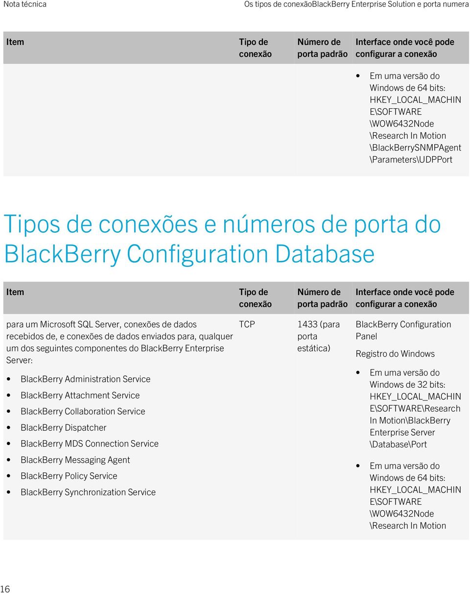 BlackBerry Administration Service BlackBerry Attachment Service BlackBerry Collaboration Service BlackBerry Dispatcher BlackBerry MDS Connection Service TCP 1433 (para porta estática)