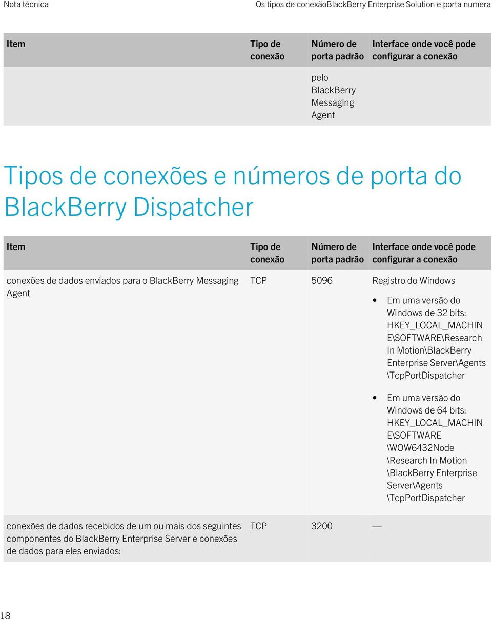 In Motion\BlackBerry Enterprise Server\Agents \TcpPortDispatcher \BlackBerry Enterprise Server\Agents \TcpPortDispatcher conexões de