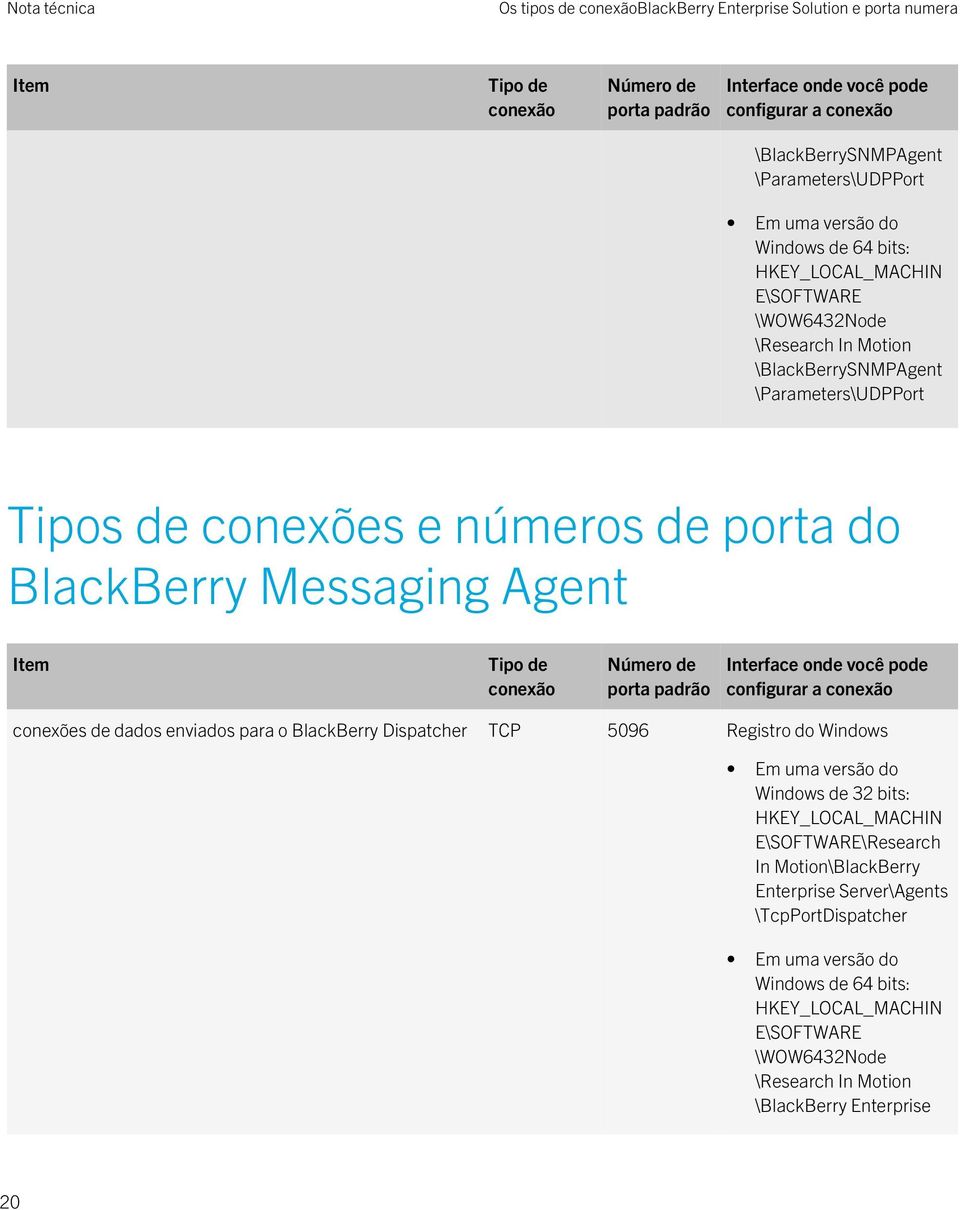 BlackBerry Messaging Agent configurar a conexões de dados enviados para o BlackBerry Dispatcher TCP