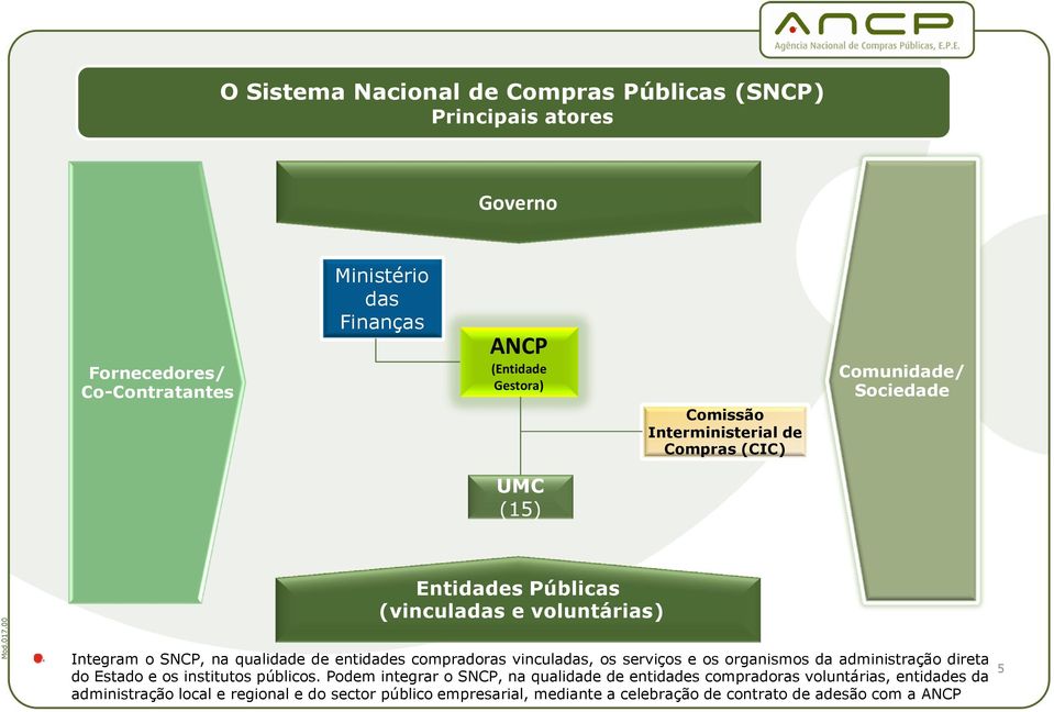 entidades compradoras vinculadas, os serviços e os organismos da administração direta do Estado e os institutos públicos.