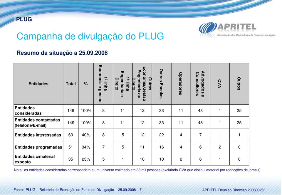 Entidades consideradas Entidades contactadas (telefone/e-mail) 149 100% 8 11 12 33 11 48 1 25 149 100% 8 11 12 33 11 48 1 25 Entidades interessadas 60 40% 8 5 12 22 4 7 1 1 Entidades