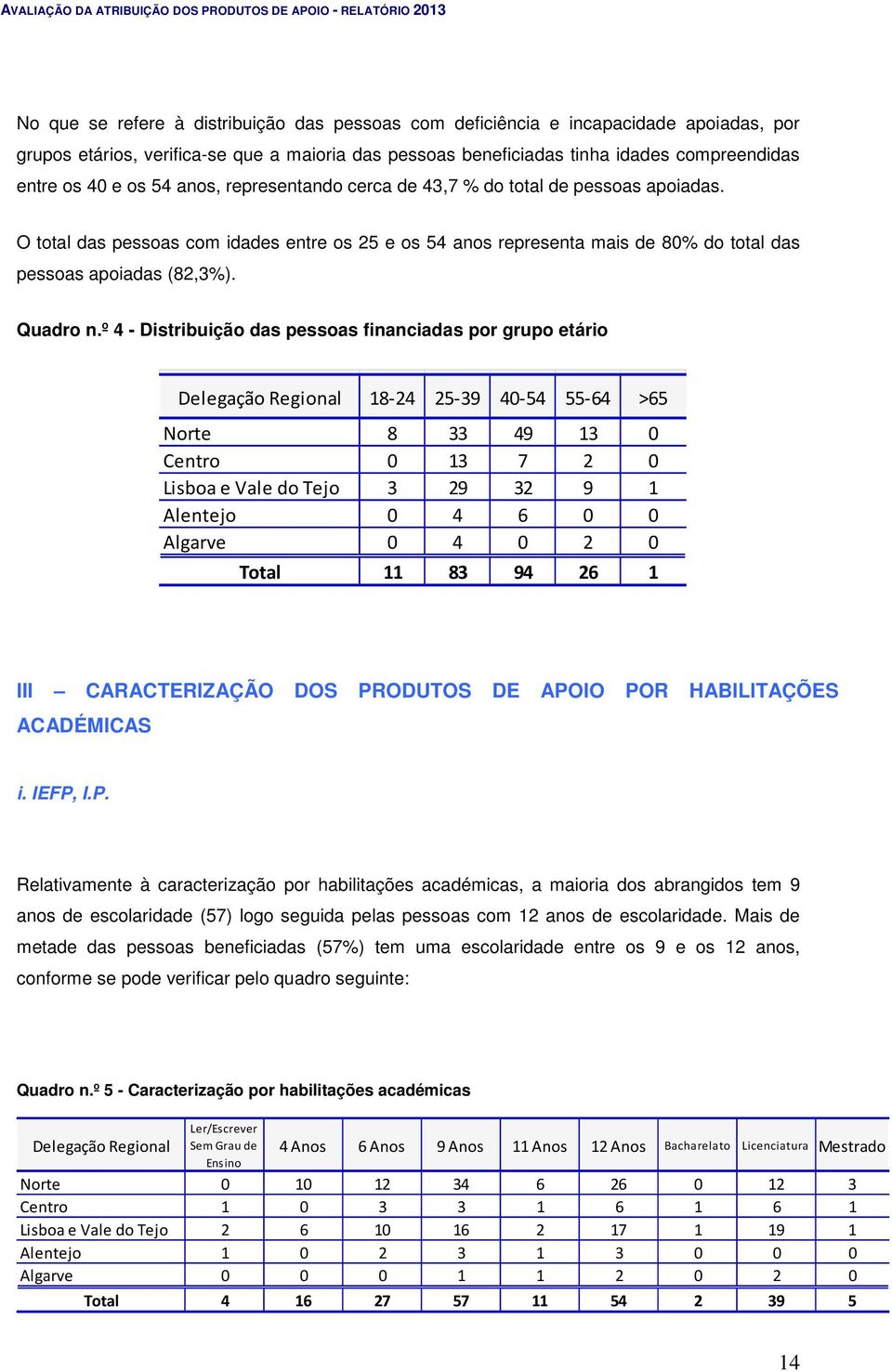 º 4 - Distribuição das pessoas financiadas por grupo etário Delegação Regional 18-24 25-39 40-54 55-64 >65 Norte 8 33 49 13 0 Centro 0 13 7 2 0 Lisboa e Vale do Tejo 3 29 32 9 1 Alentejo 0 4 6 0 0