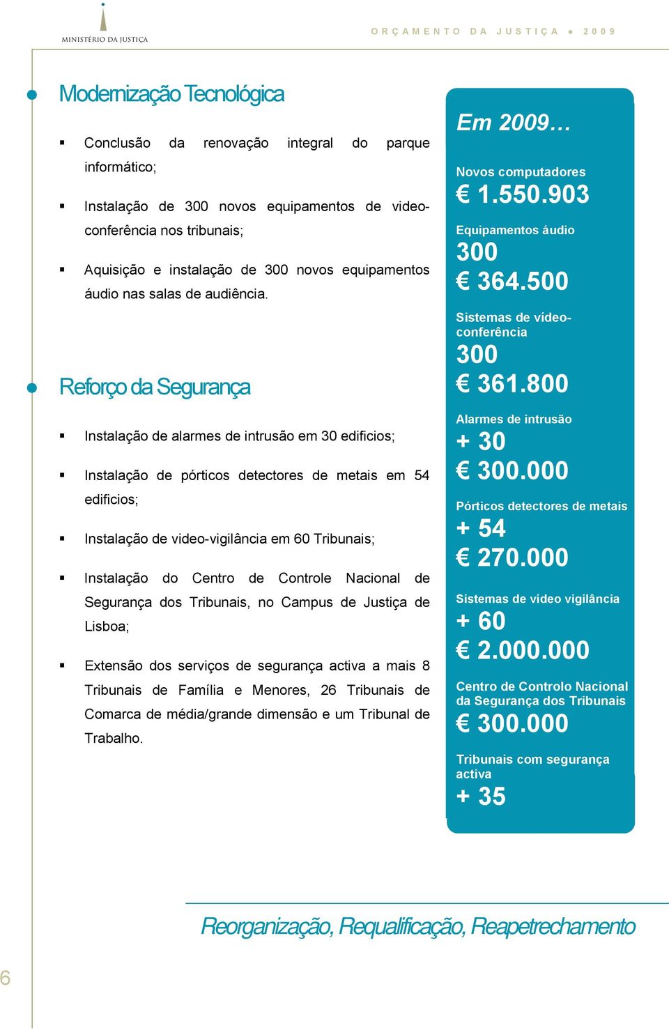 Reforço da Segurança Instalação de alarmes de intrusão em 30 edificios; Instalação de pórticos detectores de metais em 54 edificios; Instalação de video-vigilância em 60 Tribunais; Instalação do