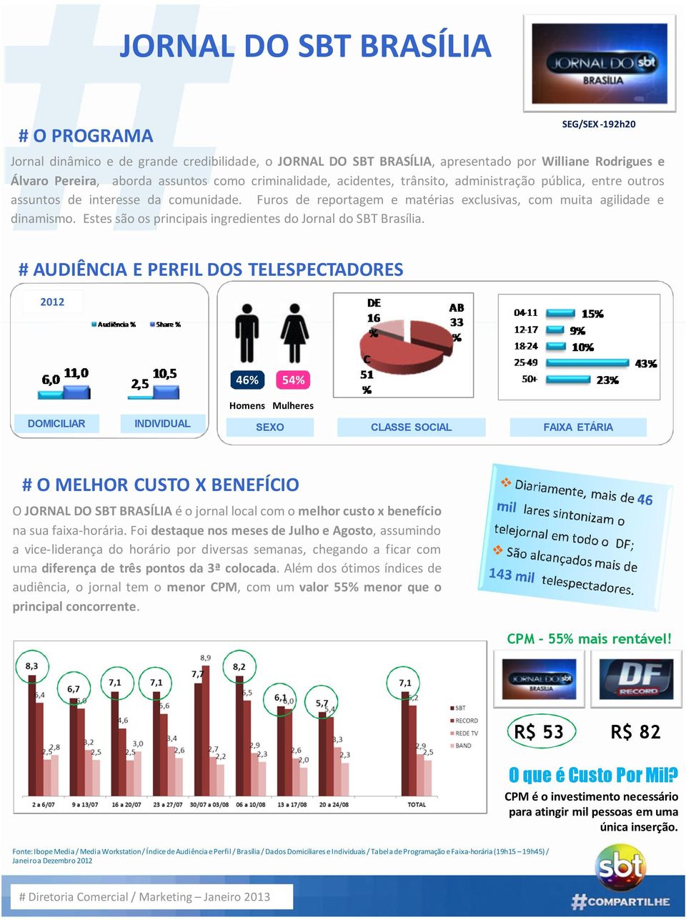 Estes são os principais ingredientes do Jornal do SBT Brasília. 46% 54% # O MELHOR CUSTO X BENEFÍCIO OJORNALDOSBTBRASÍLIAéojornallocalcomomelhorcustoxbenefício na sua faixa-horária.