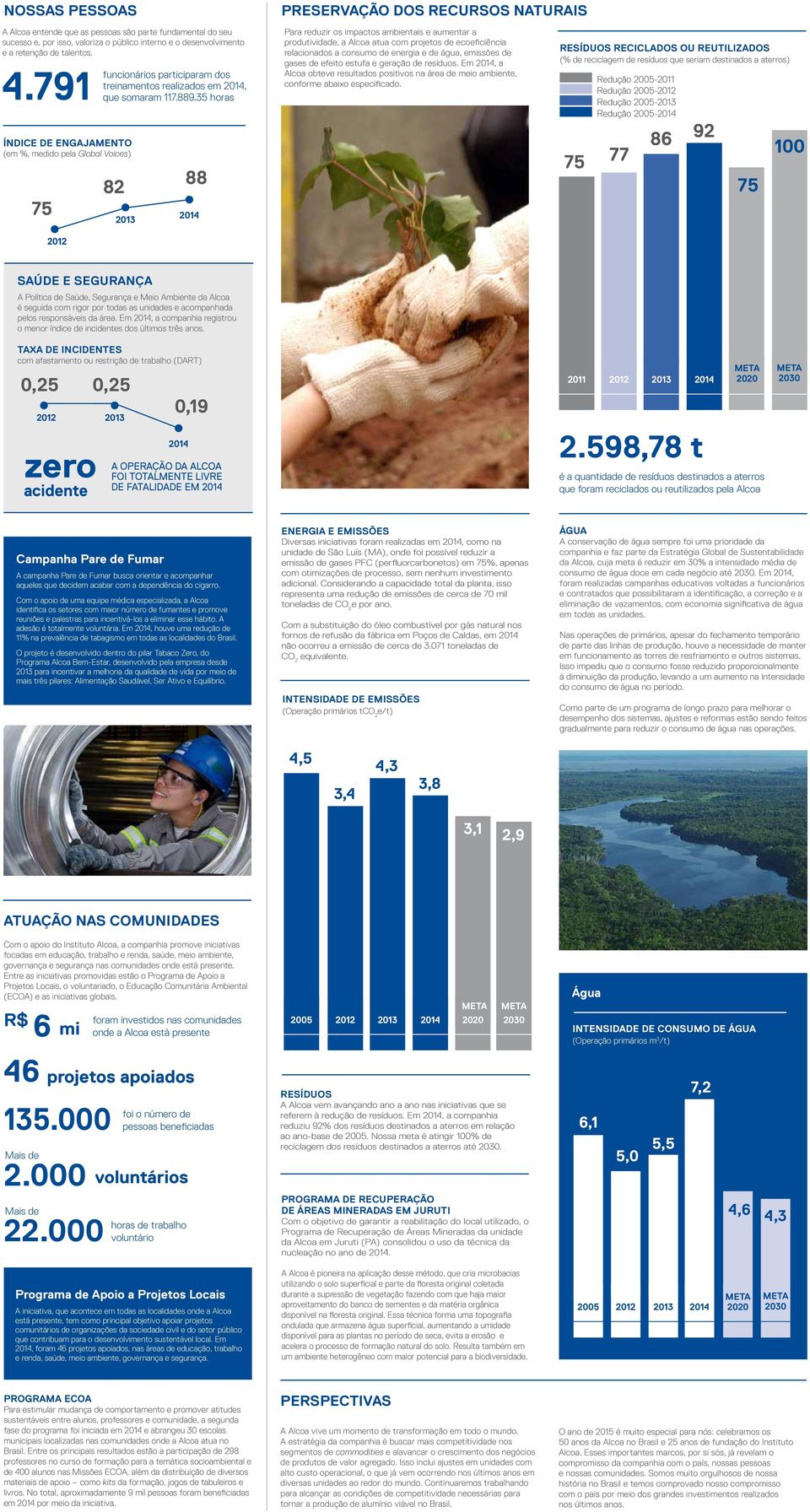 35 horas 82 2013 88 Para reduzir os impactos ambientais e aumentar a produtividade, a Alcoa atua com projetos de ecoeficiência relacionados a consumo de energia e de água, emissões de gases de efeito