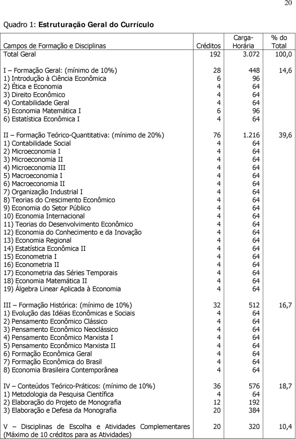 Econômica I 28 6 6 8 96 6 6 6 96 6 1,6 II Formação Teórico-Quantitativa: (mínimo de 20%) 1) Contabilidade ocial 2) Microeconomia I 3) Microeconomia II ) Microeconomia III 5) Macroeconomia I 6)