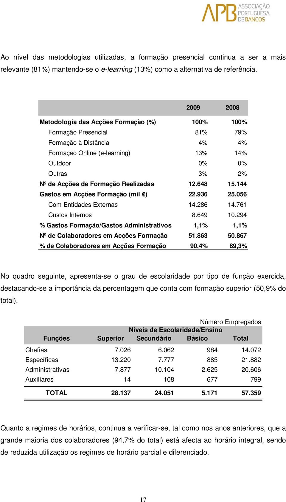 Realizadas 12.648 15.144 Gastos em Acções Formação (mil ) 22.936 25.056 Com Entidades Externas 14.286 14.761 Custos Internos 8.649 10.