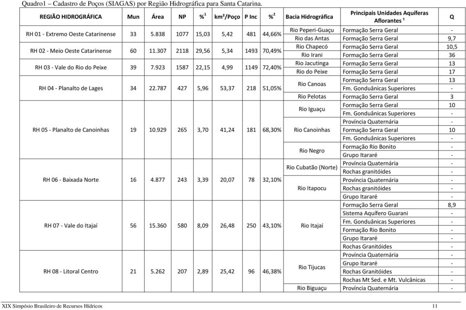 838 1077 15,03 5,42 481 44,66% Rio Peperi-Guaçu Formação Serra Geral - Rio das Antas Formação Serra Geral 9,7 RH 02 - Meio Oeste Catarinense 60 11.
