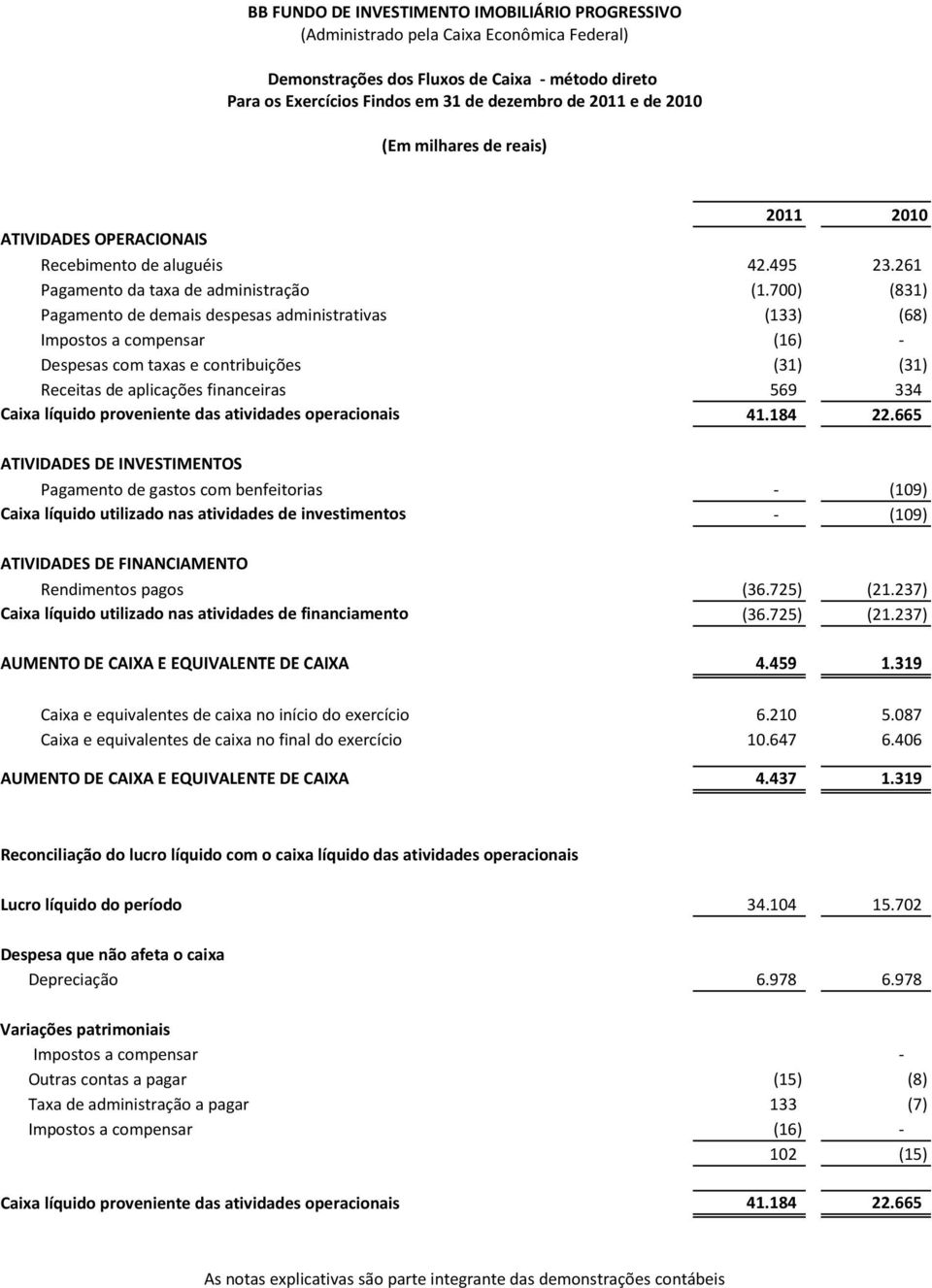 700) (831) Pagamento de demais despesas administrativas (133) (68) Impostos a compensar (16) - Despesas com taxas e contribuições (31) (31) Receitas de aplicações financeiras 569 334 Caixa líquido