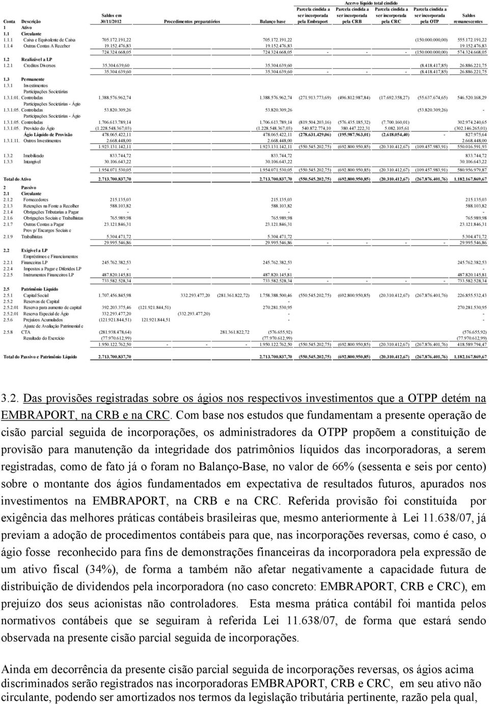 000.000,00) 555.172.191,22 1.1.4 Outras Contas A Receber 19.152.476,83 19.152.476,83 19.152.476,83 724.324.668,05 724.324.668,05 - - - (150.000.000,00) 574.324.668,05 1.2 Realizável a LP 1.2.1 Creditos Diversos 35.