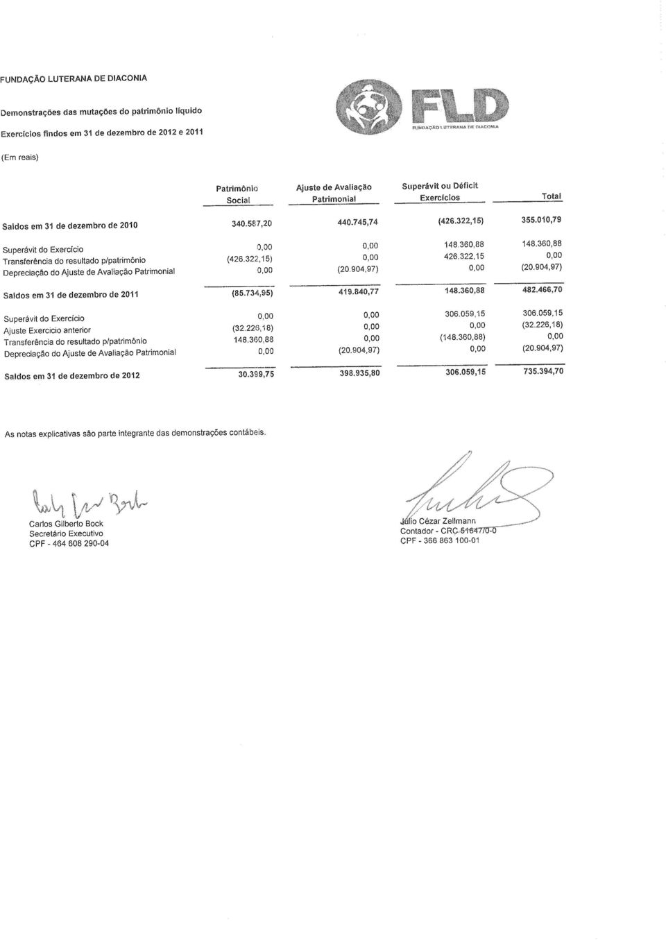 322,15) 426.322,15 Depreciação do Ajuste de Avaliação Patrimonial (20904,97) (20.904,97) Saldos em 31 de dezembro de 2011 (85.734,95) 419.840,77 148.360,88 482.466,70 Superávit do Exercício 306.