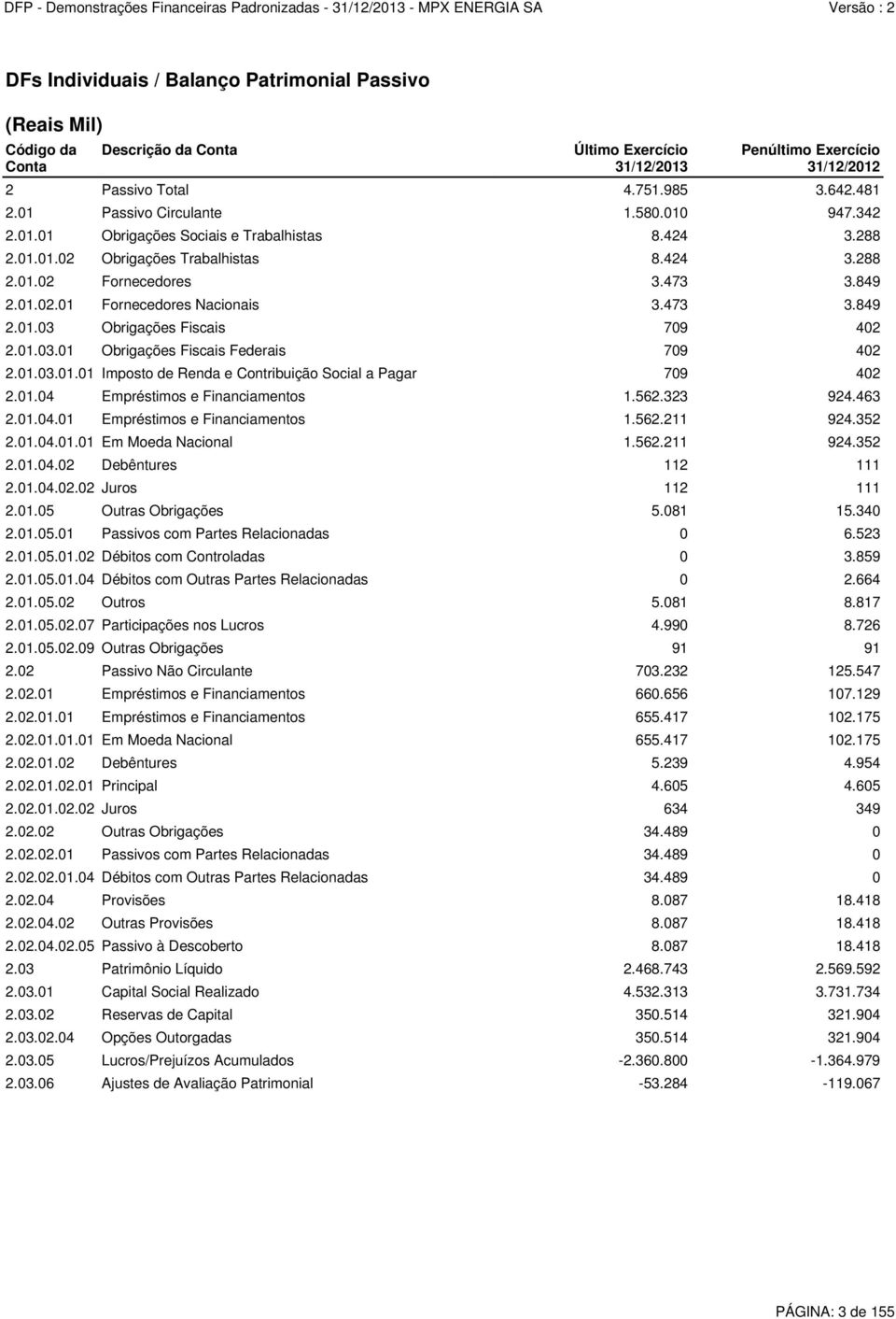 473 3.849 2.01.03 Obrigações Fiscais 709 402 2.01.03.01 Obrigações Fiscais Federais 709 402 2.01.03.01.01 Imposto de Renda e Contribuição Social a Pagar 709 402 2.01.04 Empréstimos e Financiamentos 1.