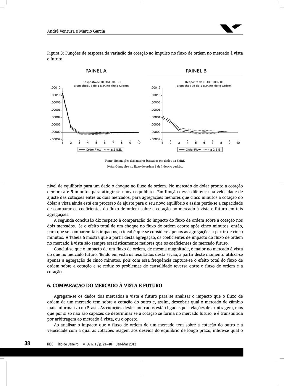 P. no Fluxo Ordem.00010.00010.00008.00008.00006.00006.00004.00004.00002.00002.00000.00000 -.00002 1 2 3 4 5 6 7 8 9 10 -.00002 1 2 3 4 5 6 7 8 9 10 Order Flow ± 2 S.E.