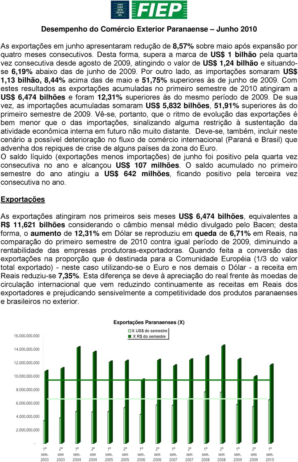 Por outro lado, as importações somaram US$ 1,13 bilhão, 8,44% acima das de maio e 51,75% superiores às de junho de 2009.