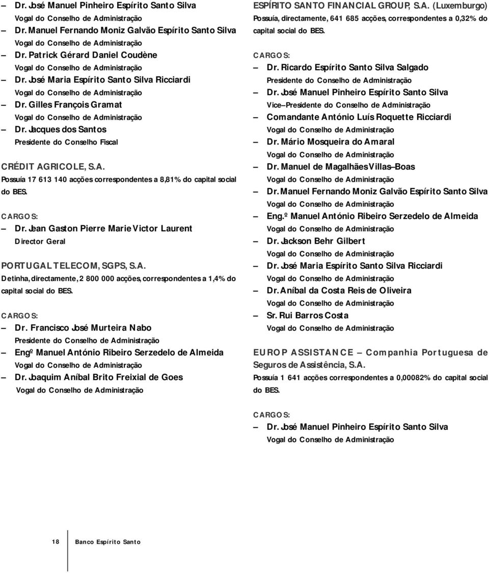 Gilles François Gramat Vogal do Conselho de Administração Dr. Jacques dos Santos Presidente do Conselho Fiscal CRÉDIT AGRICOLE, S.A. Possuía 17 613 140 acções correspondentes a 8,81% do capital social do BES.